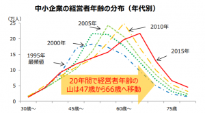 経営者年齢のグラフ