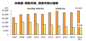 休廃業解散件数のグラフ