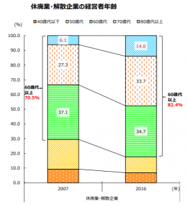 休廃業解散企業の経営者年齢のグラフ