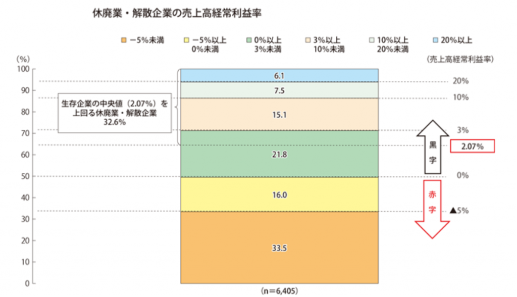 休廃業解散企業の売上高のグラフ