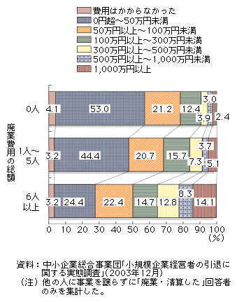 従業員の人数別廃業費用のグラフ