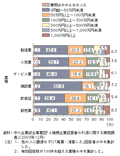 業種別廃業費用のグラフ