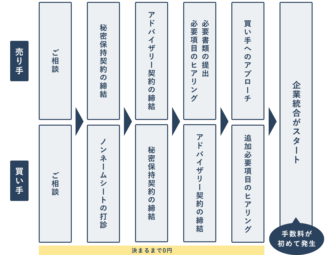 ご相談からご成約までの流れについての表